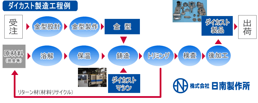 ダイカスト製造工程